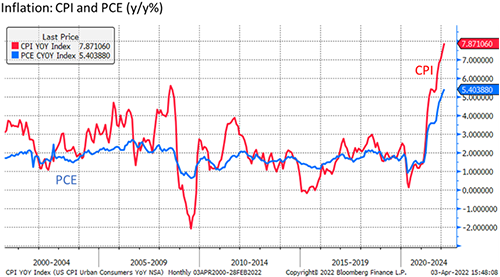 Inflation CPI and PCE